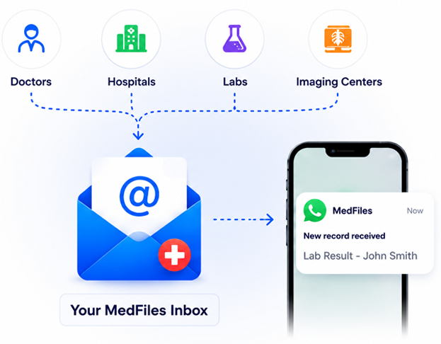 Your providers send records straight to your MedFiles Inbox